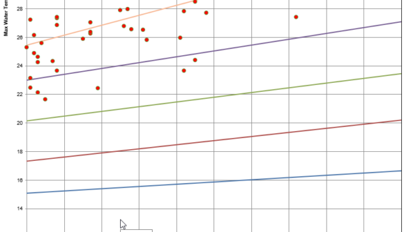 screen capture of KiECO ecological data graph of fish counts and stream thermal classifications