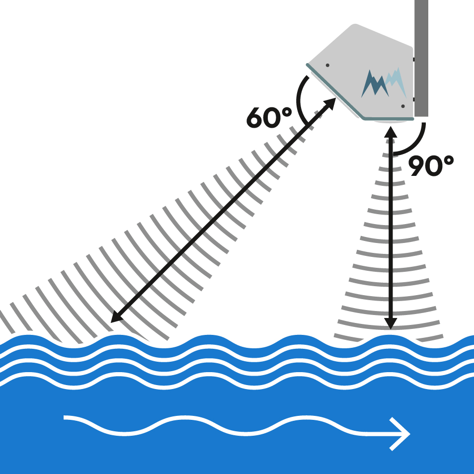 illustration explains how noncontact water radar sensor simultaneously measures water level and surface velocity; Doppler effect created when radar is transmitted at both a 60-degree angle and a 90-degree angle