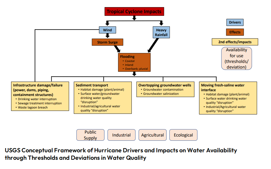 schema of USGS conceptual framework of hurricane drivers and their impacts on water availability through thresholds and deviations in water quality.