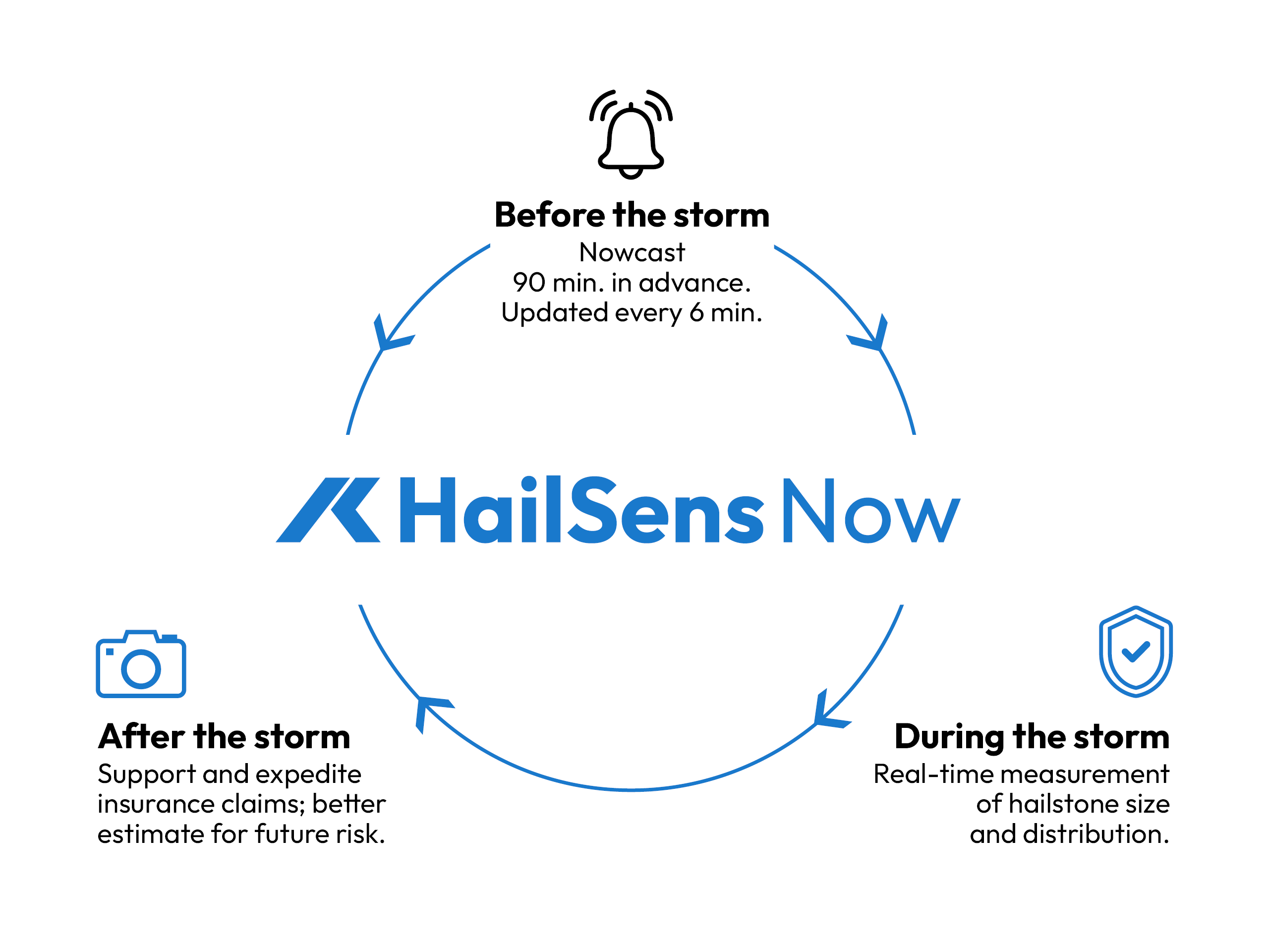 image of HailSens Now with a white background: nowcast and hail alerts to support decisions about safety and risk during hailstorms